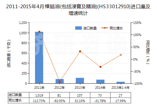 2011-2015年4月樟腦油(包括浸膏及精油)(HS33012910)進口量及增速統(tǒng)計